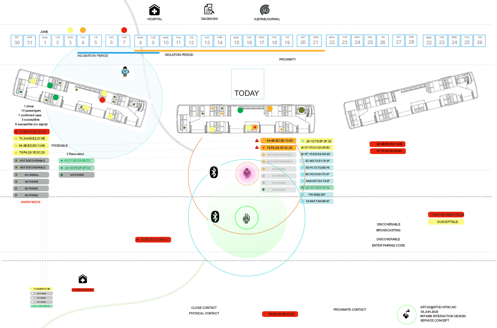 Social Navigation contact tracing.scenario1 service blueprint v1 21.4